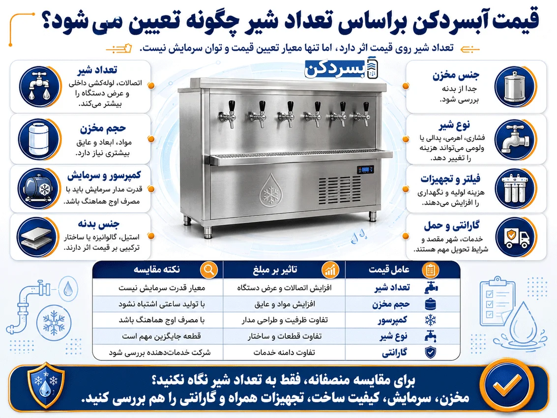 قیمت آبسردکن براساس تعداد شیر چگونه تعیین می‌شود