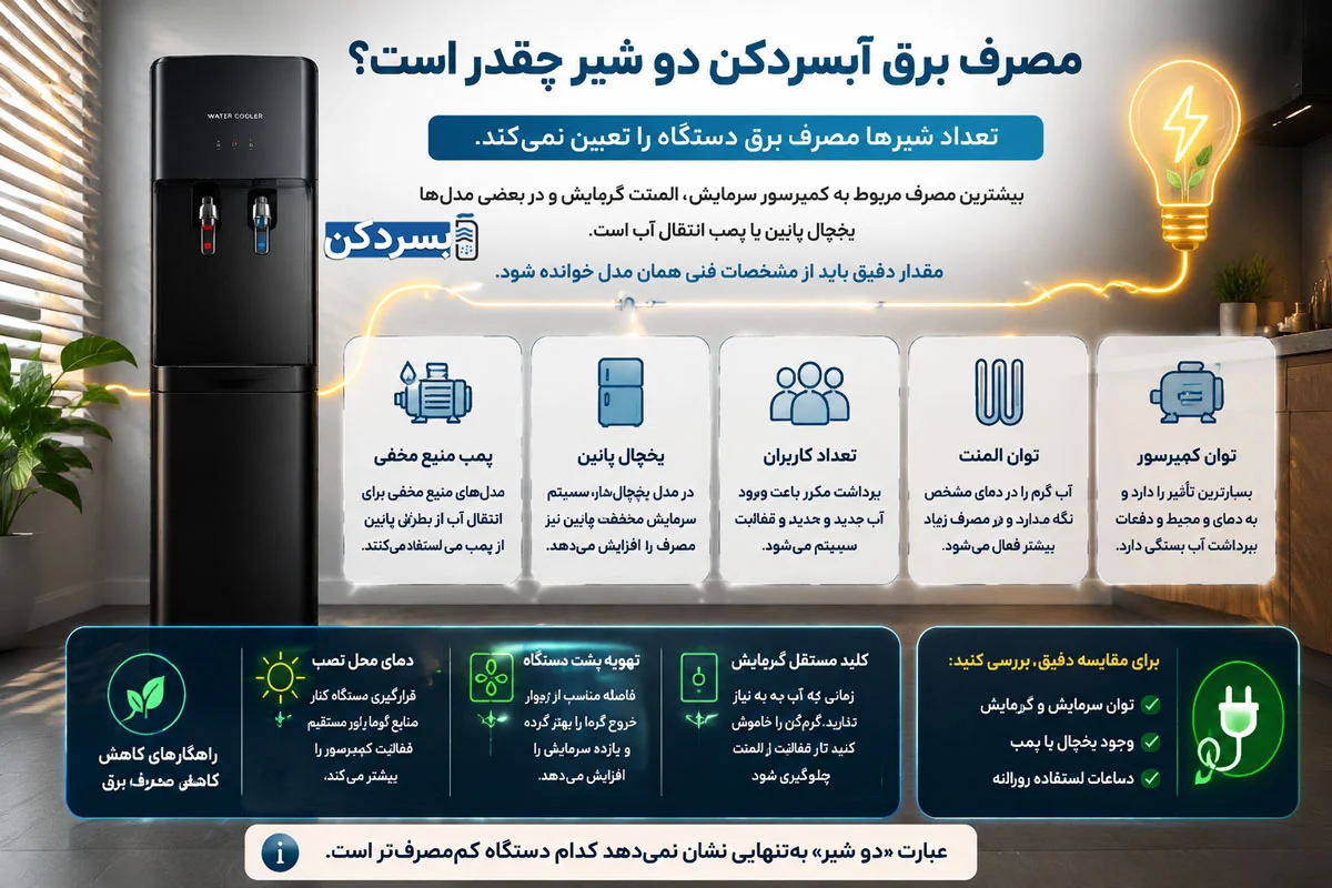 مصرف برق آبسردکن دو شیر چقدر است