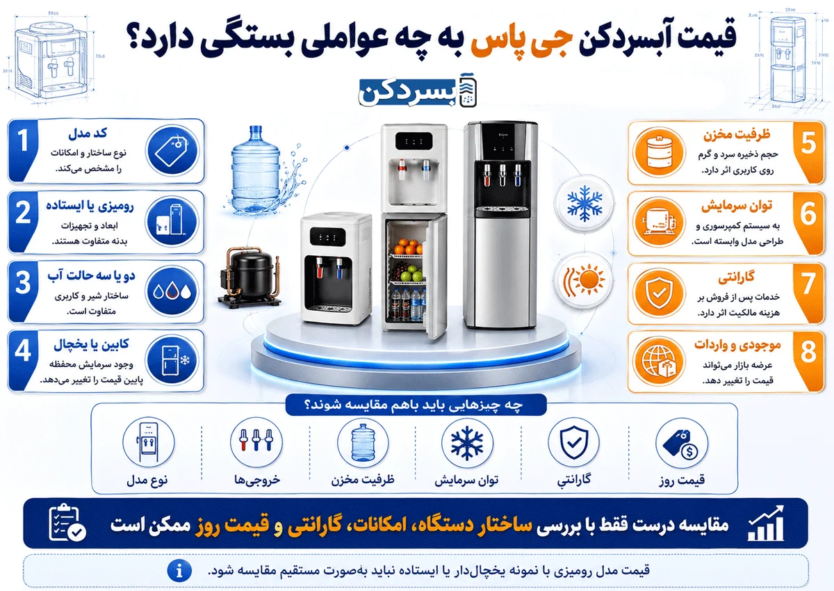 قیمت آبسردکن جی پاس به چه عواملی بستگی دارد